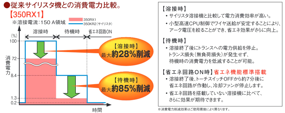 小型・軽量　ハイパワー溶接機！